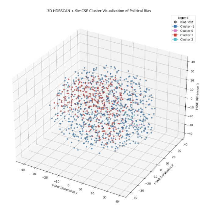 Political bias clusters